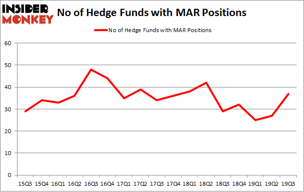 No of Hedge Funds with MAR Positions