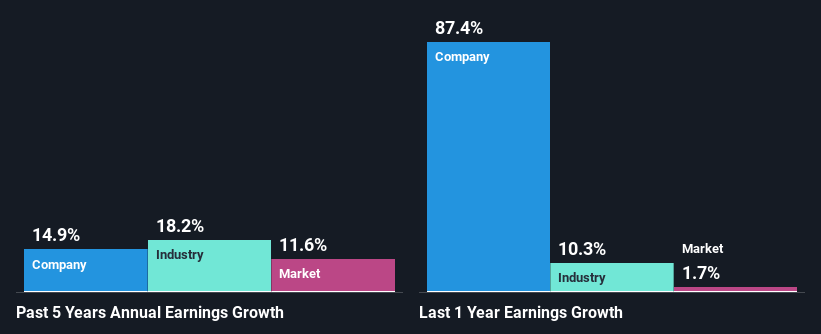 past-earnings-growth