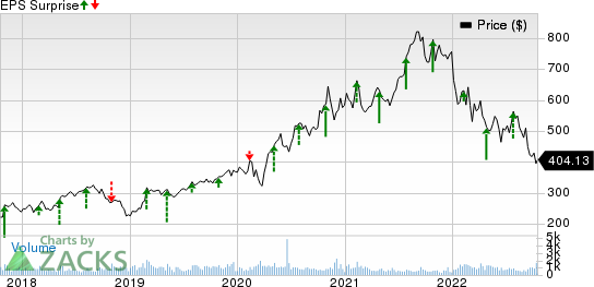 BioRad Laboratories, Inc. Price and EPS Surprise