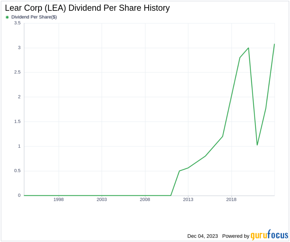 Lear Corp's Dividend Analysis