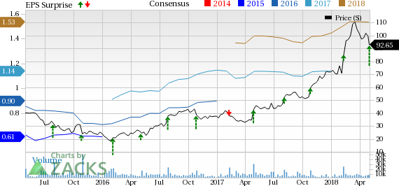 Grubhub (GRUB) first-quarter benefits from robust top-line growth and strong Gross food sales.