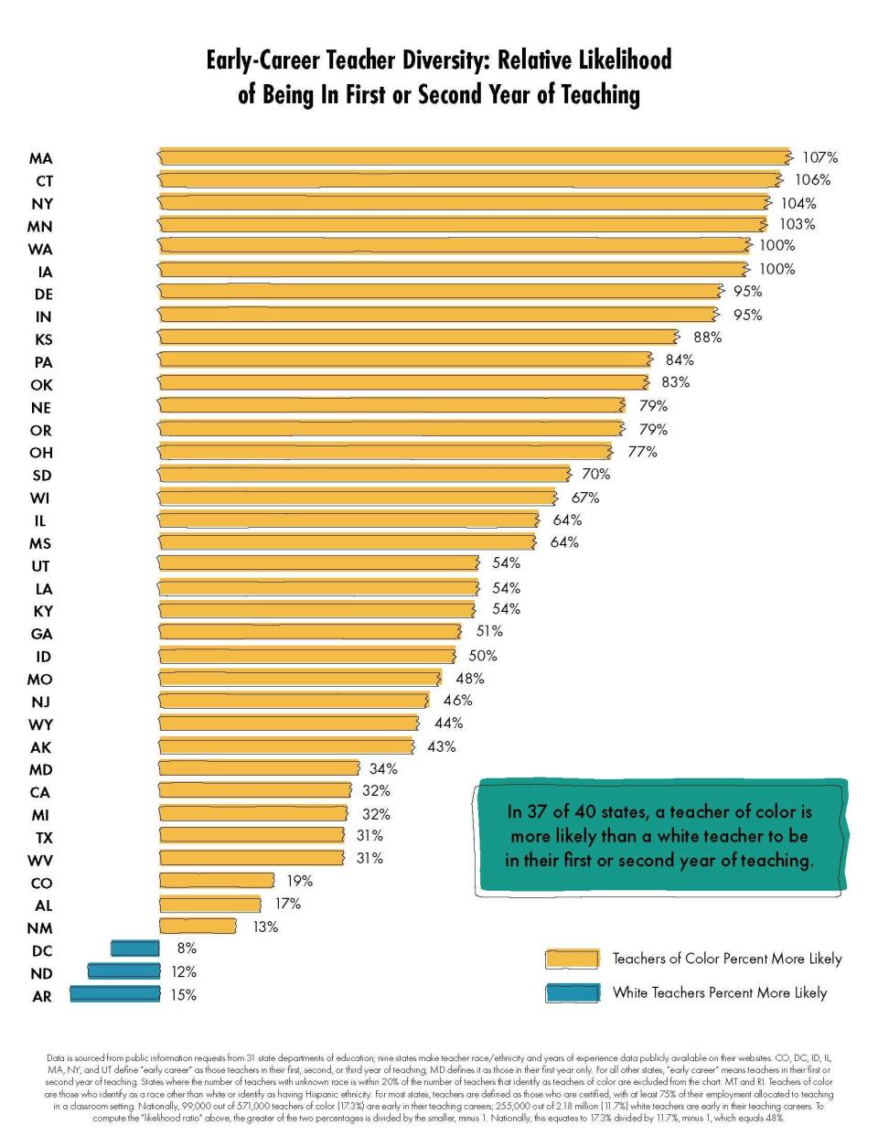 Relative likelihood of a teacher of color being in first two years on the job.