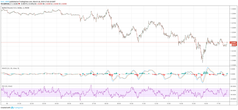 GBPUSD 1 Min 18 March 2019