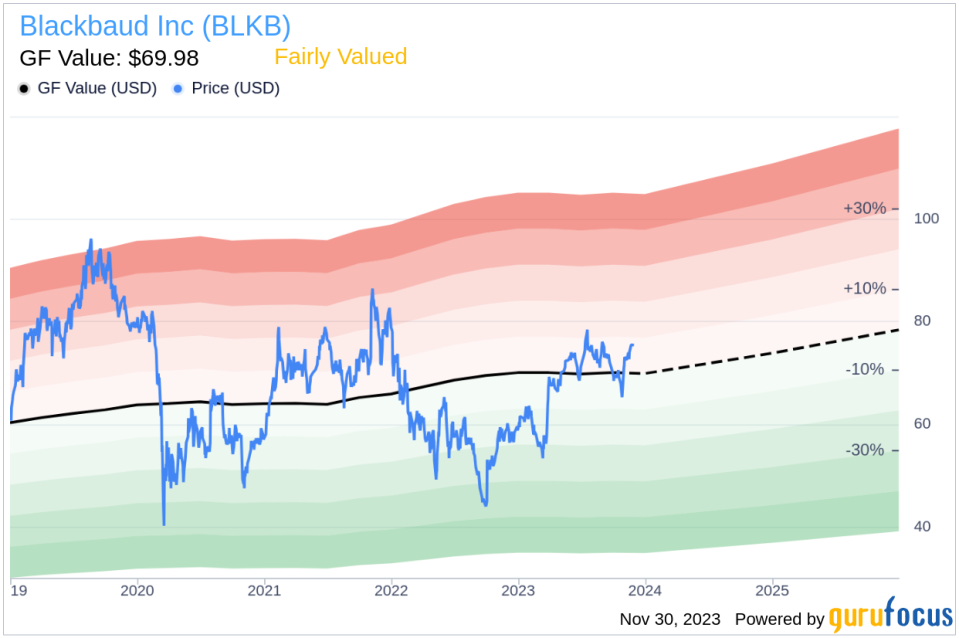 Insider Sell: Director Sarah Nash Sells 4,113 Shares of Blackbaud Inc (BLKB)