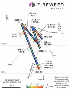 Cross Section G-G’: Highlights of new results from holes NB22-009, NB22-010, NB22-011 and NB22-013. For complete results see Table 2. Section line runs half-way between NB22-009 and NB22-010 at an azimuth of 209°.