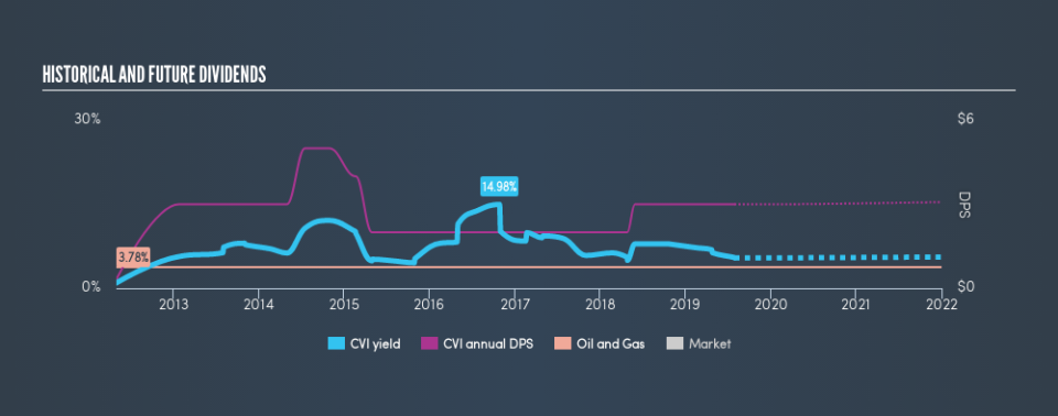 NYSE:CVI Historical Dividend Yield, July 29th 2019