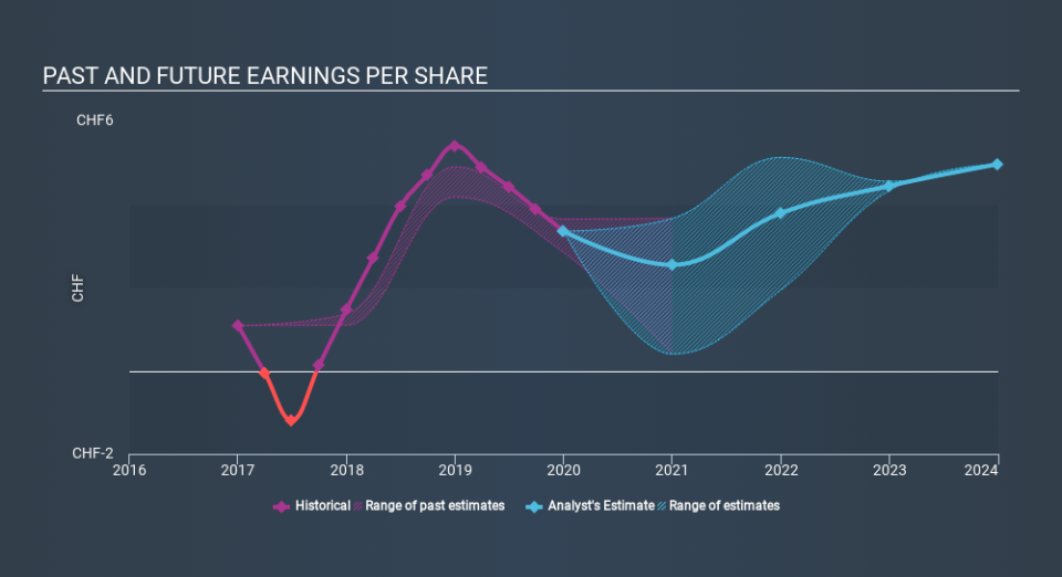 SWX:LEON Past and Future Earnings March 27th 2020