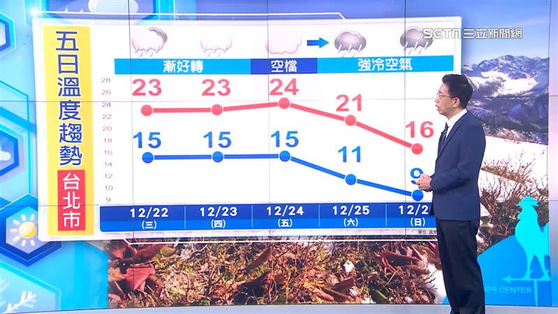 週六有強冷空氣來襲，氣溫一路下滑。