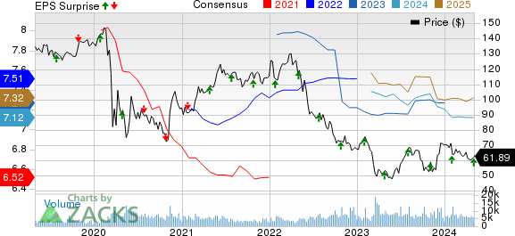 Boston Properties, Inc. Price, Consensus and EPS Surprise