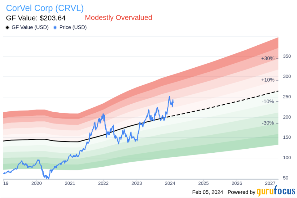 CorVel Corp Vice President of Accounting Jennifer Yoss Sells 1,500 Shares