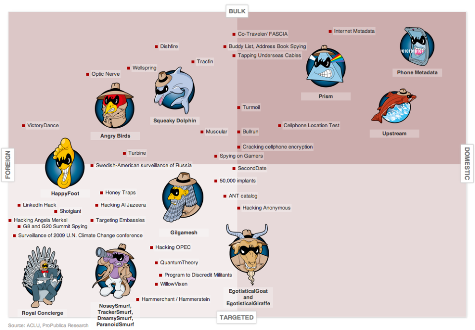 Every crazy NSA revelation in one giant chart