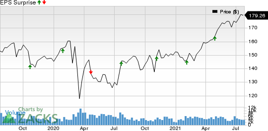 Hershey Company The Price and EPS Surprise