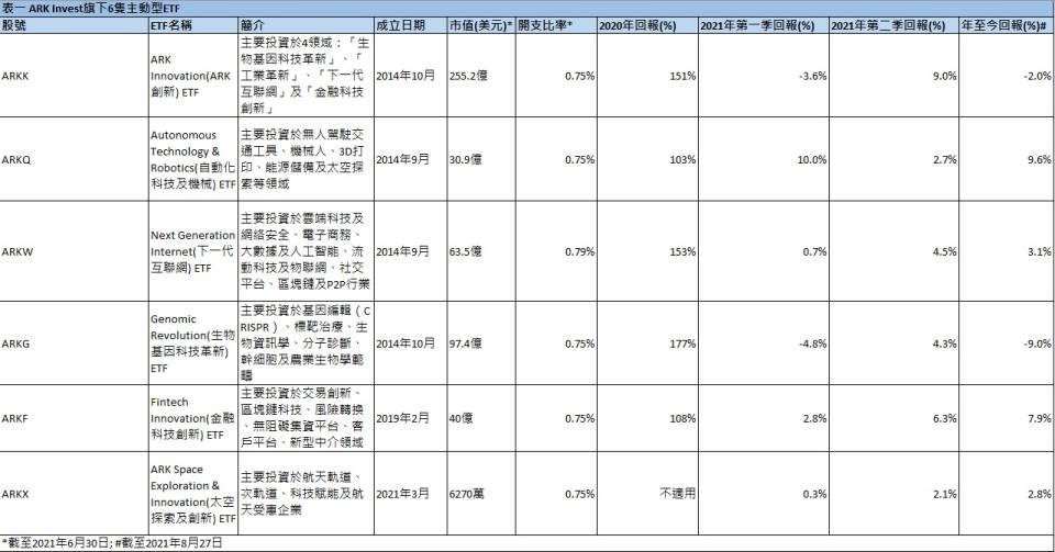 女股神Cathie Wood旗下ETF表現