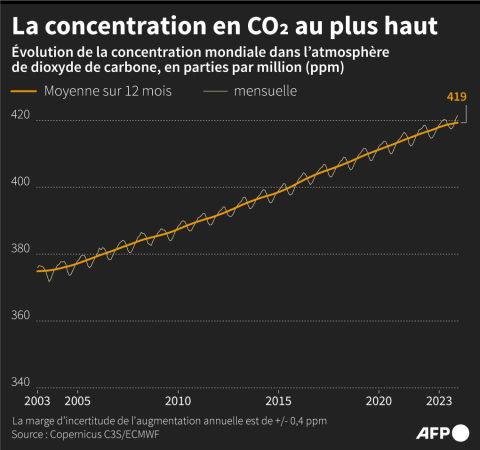 <span>Évolution de la concentration dans l'atmosphère de dioxyde de carbone (CO2), en parties par million (ppm)</span><div><span>Sylvie HUSSON</span><span>Valentina BRESCHI</span><span>AFP</span></div>