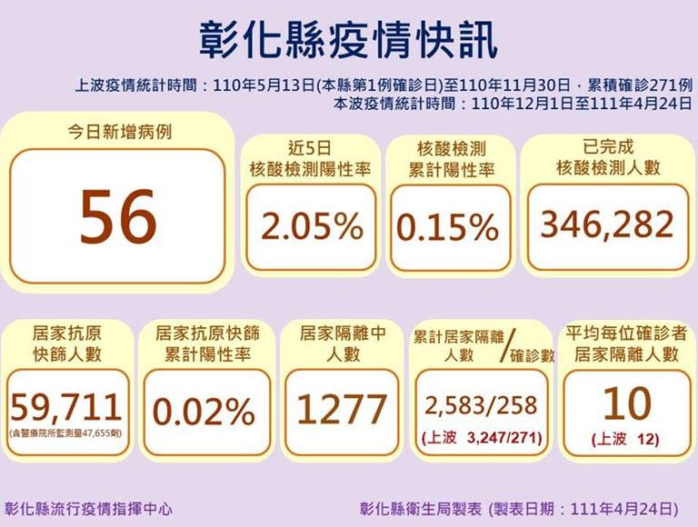 彰化+56防疫不鬆懈　最新10處確診足跡曝