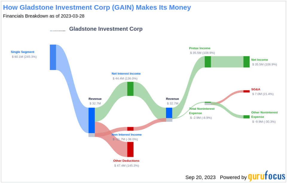 Deep Dive into Gladstone Investment Corp's Dividend Performance and Sustainability