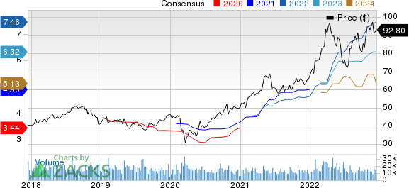 Archer Daniels Midland Company Price and Consensus