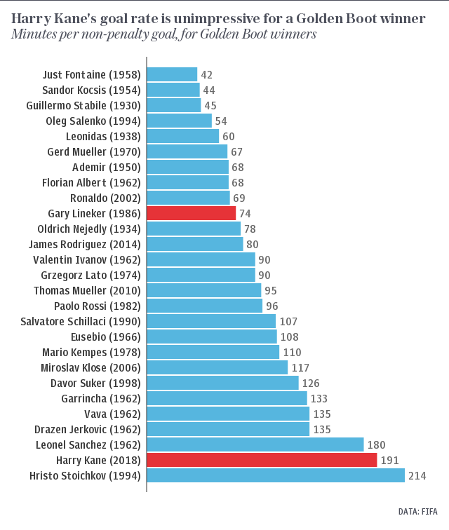 Harry Kane's goal rate is unimpressive for a Golden Boot winner