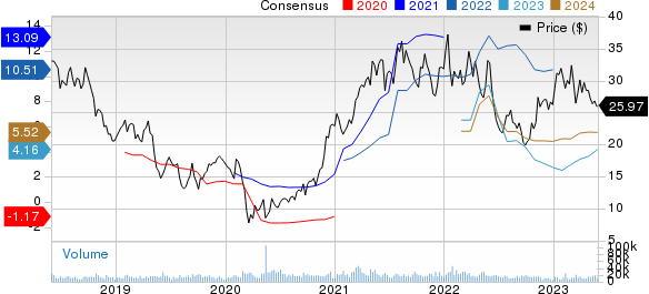 ArcelorMittal Price and Consensus