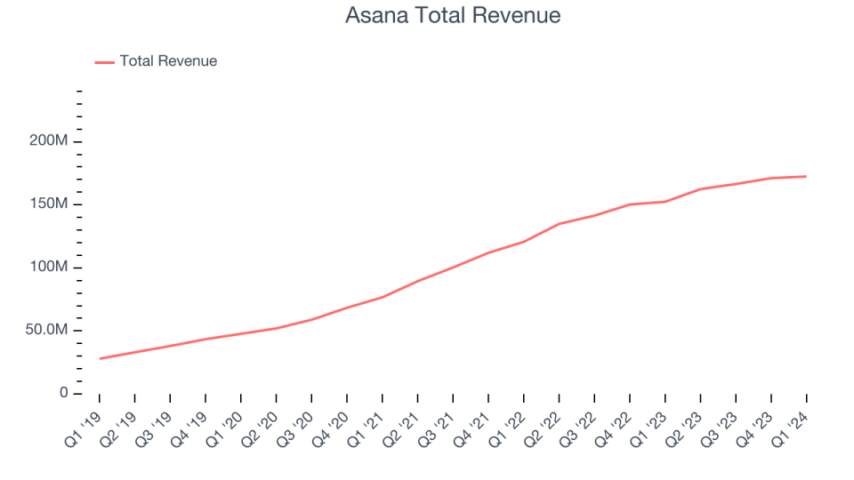 Asana Total Revenue