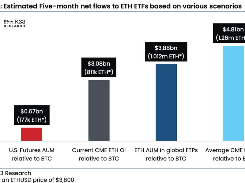 Ether ETF inflow forecasts (K33 Research)