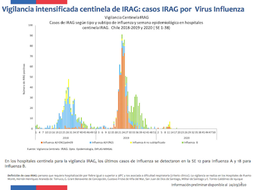 <span class="caption">Casos de gripe en 2018, 2019 y 2020.</span> <span class="attribution"><a class="link " href="https://www.minsal.cl/wp-content/uploads/2020/09/Informe-Influenza-SE-1-38-MINSAL.pdf" rel="nofollow noopener" target="_blank" data-ylk="slk:Ministerio de Salud, Chile;elm:context_link;itc:0;sec:content-canvas">Ministerio de Salud, Chile</a></span>