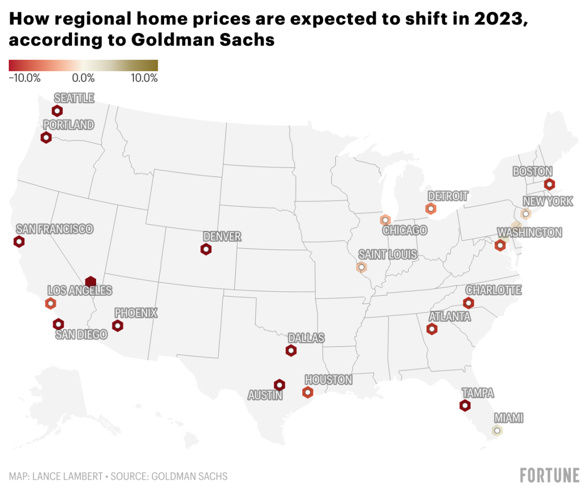 Miami to escape the home price correction in 2023 while