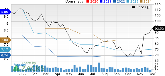 Ziff Davis, Inc. Price and Consensus