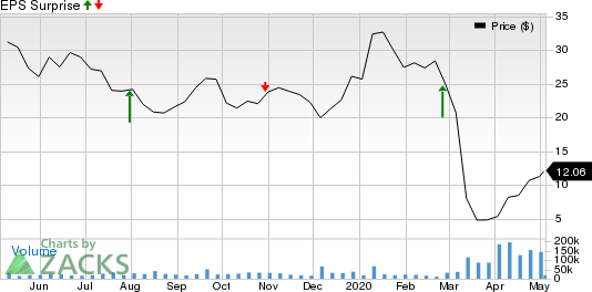 Apache Corporation Price and EPS Surprise