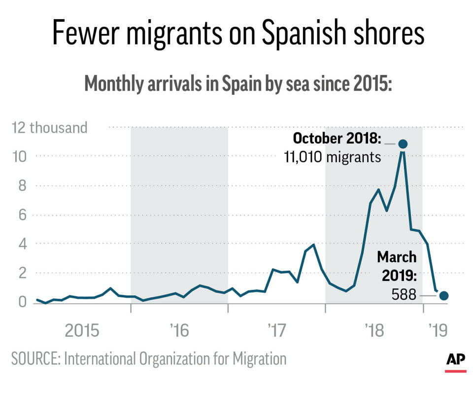 Monthly figures for migrants crossing the Mediterranean Sea and arriving in Spain;