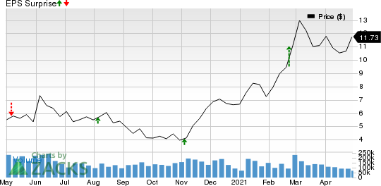 Marathon Oil Corporation Price and EPS Surprise