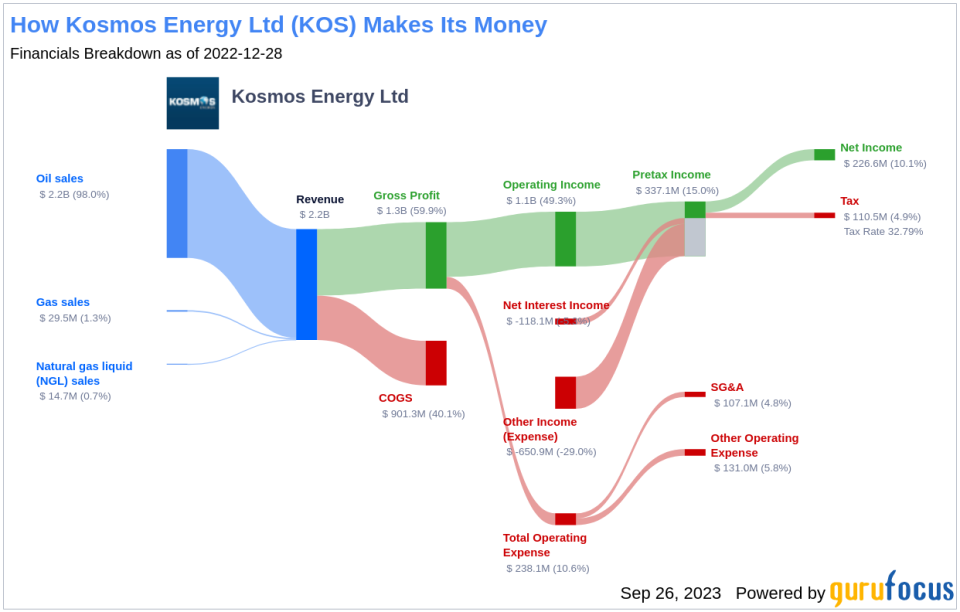 Unveiling Kosmos Energy (KOS)'s Value: Is It Really Priced Right? A Comprehensive Guide