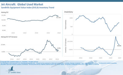 Global Used Jets
•Used jets in Sandhills marketplaces have posted inventory level increases for several months in a row. This continued in September, with inventory up 3.5% M/M and 60.65% YOY.
•Asking values decreased 4.45% M/M, increased 3.59% YOY, and are trending down.