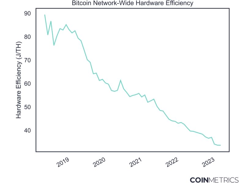 (Coin Metrics)