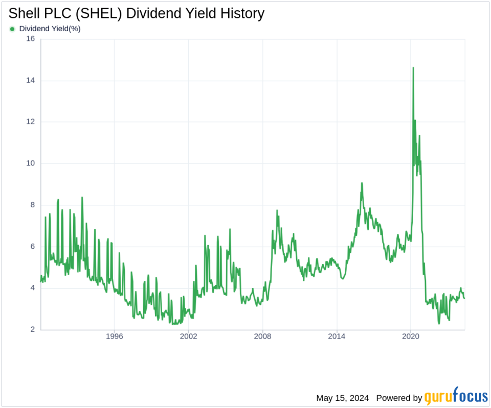 Shell PLC's Dividend Analysis