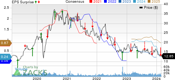 Pan American Silver Corp. Price, Consensus and EPS Surprise