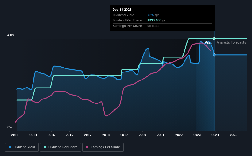 historic-dividend