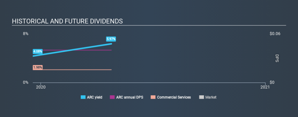 NYSE:ARC Historical Dividend Yield April 25th 2020