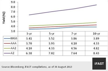 CHART 2: YIELD CURVE - MGS AND MY CORPORATE BONDS