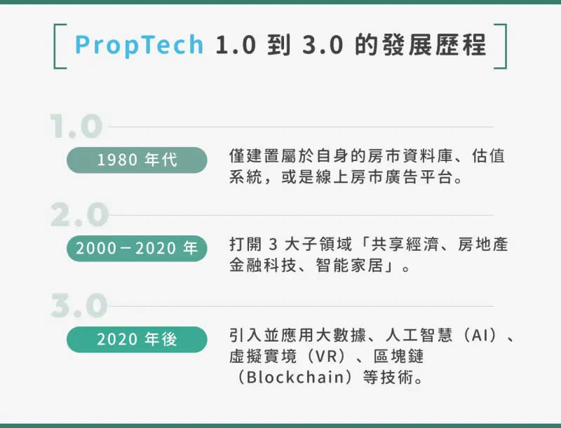 ▲PropTech 發展歷程一次看！PropTech 1.0 到 3.0 的區別。（圖／NOWnews製圖）