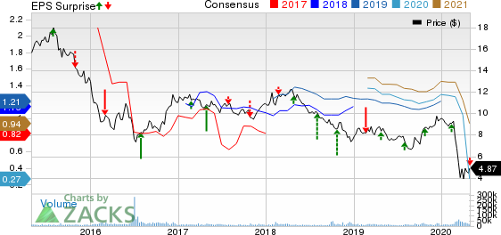 Barclays PLC Price, Consensus and EPS Surprise