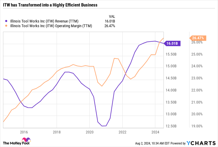 ITW Revenue Chart (TTM)