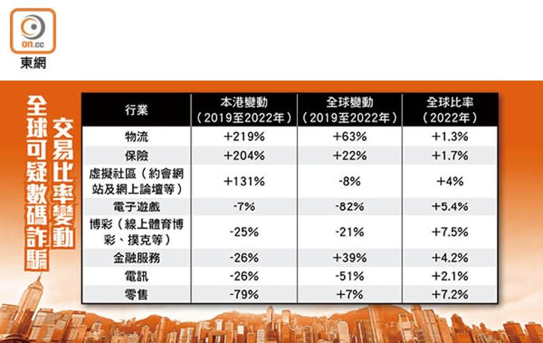 全球可疑數碼詐騙交易比率變動