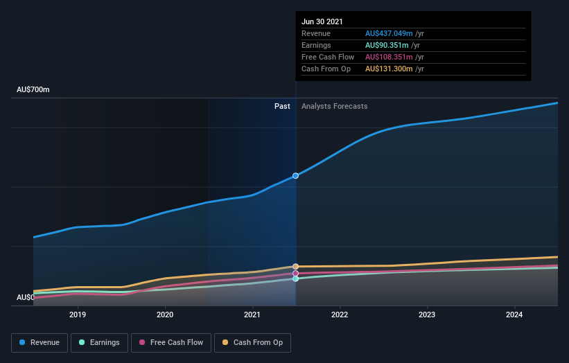 earnings-and-revenue-growth