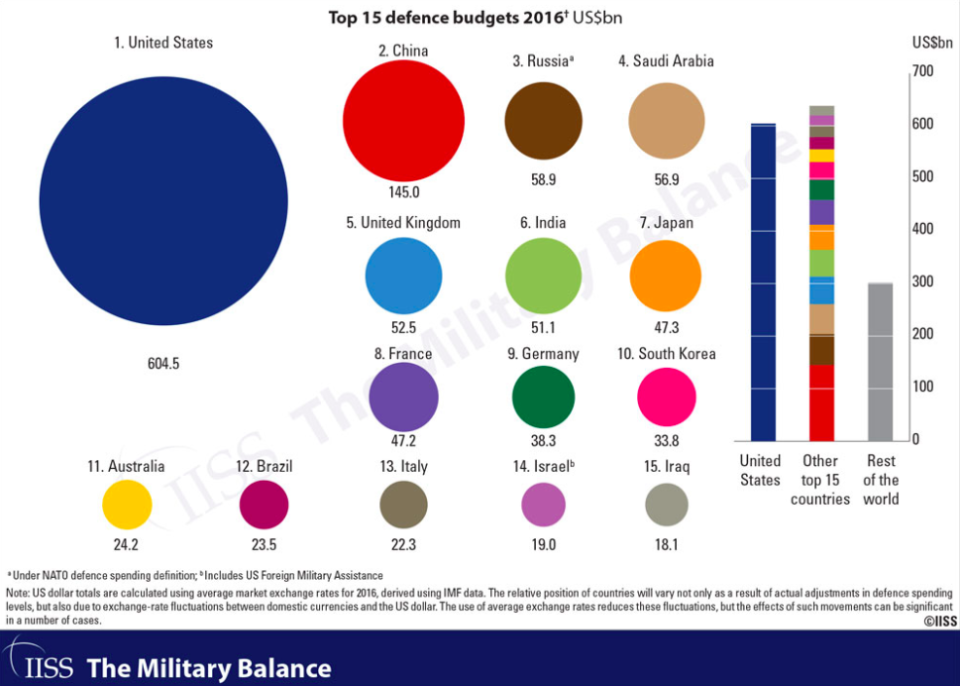 Presupuesto destinado a Defensa de los países líderes del mundo en 2016, en miles de millones de dólares. (IISS)