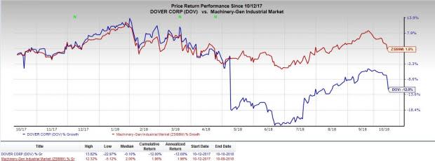 Dover (DOV) arm's launch of a product series in the Power Soak line-up will drive the performance of its food retail business.