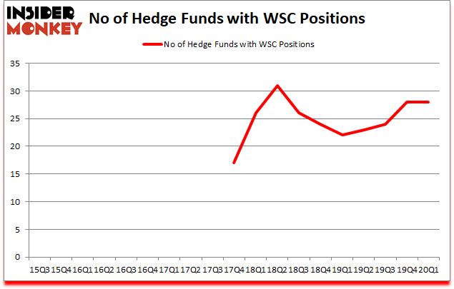 Is WSC A Good Stock To Buy?