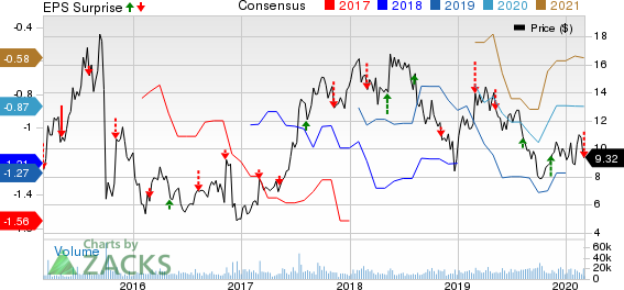 Amicus Therapeutics, Inc. Price, Consensus and EPS Surprise