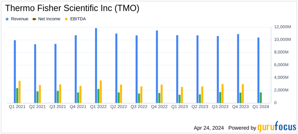 Thermo Fisher Scientific Inc (TMO) Q1 2024 Earnings: Adjusted EPS Outperforms Analyst Expectations