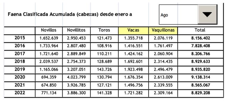 El peso de faena se incrementó respecto de igual período del año pasado, un 1,4% y respecto de igual período del 2020 un 2,9%